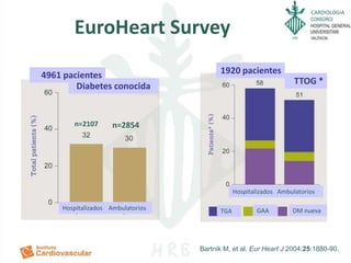 CARDIOLOGIA
EuroHeart Survey
Bartnik M, et al. Eur Heart J 2004;25:1880-90.
Hospitalizados Ambulatorios
Hospitalizados Ambulatorios
TTOG *
Diabetes conocida
TGA GAA DM nueva
1920 pacientes4961 pacientes
n=2107 n=2854
 