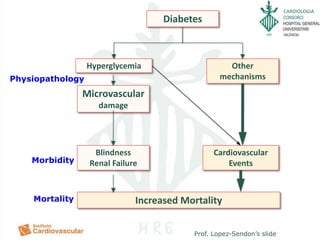 CARDIOLOGIA
Diabetes
Other
mechanisms
Microvascular
damage
Blindness
Renal Failure
Cardiovascular
Events
Increased Mortality
Physiopathology
Morbidity
Mortality
Hyperglycemia
Prof. Lopez-Sendon’s slide
 