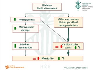 CARDIOLOGIA
Diabetes
Medical treatment
Other mechanisms
Pleiotropic effect?
Untargeted effects
Microvascular
damage
Blindness
Renal Failure
Cardiovascular
Events
Mortality
Hyperglycemia
?
Prof. Lopez-Sendon’s slide
?
 