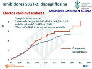 CARDIOLOGIA
Efectos cardiovasculares
Inhibidores SLGT-2: dapagliflozina
Metanálisis. Johnsson et al, 2012
Dapagliflozina vs control
Cociente de riesgos: 0,82 (IC al 95 % de 0,58 a 1,15)
Variable primaria*: 1,64% vs 1,99%
*Muerte CV, IAM, ictus ingreso angina inestable
Comparador
Dapagliflozina
%
Días
 