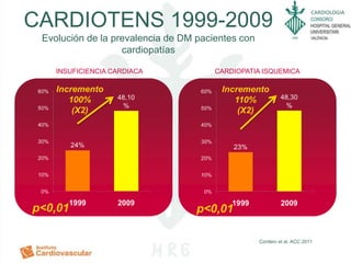 CARDIOLOGIA
CARDIOTENS 1999-2009
Evolución de la prevalencia de DM pacientes con
cardiopatías
Cordero et al. ACC 2011
INSUFICIENCIA CARDIACA CARDIOPATIA ISQUEMICA
Incremento
100%
(X2)
p<0,01
Incremento
110%
(X2)
p<0,01
 