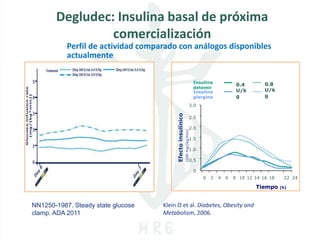 Degludec: Insulina basal de próxima
comercialización
0 2 4 6 8 10 12 14 16 18 22 24
0
0.5
1.0
1.5
2.0
2.5
3.0
Efectoinsulínico
(GIRmg/(kg/min) Tiempo (h)
0.4
U/k
g
0.8
U/k
g
Insulina
detemir
Insulina
glargina
NN1250-1987. Steady state glucose
clamp. ADA 2011
Klein O et al. Diabetes, Obesity and
Metabolism, 2006.
Perfil de actividad comparado con análogos disponibles
actualmente
 