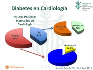 CARDIOLOGIA
Diabetes en Cardiología
N=1491 Pacientes
ingresados en
Cardiología
No DM
59%
DM2
41%
Hb1Ac>7,5%
43%
Hb1Ac<7,5%
57%
Hb1Ac>6,5%
14,2%
Facila L Data On File HGUV April 2013
 