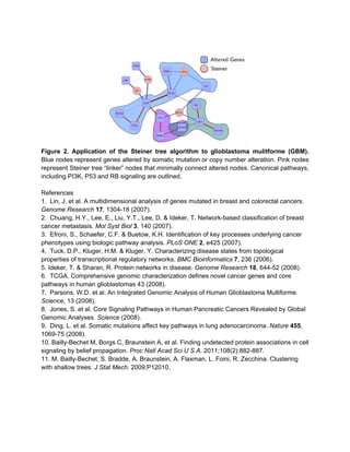 Figure 2. Application of the Steiner tree algorithm to glioblastoma mulitforme (GBM).
Blue nodes represent genes altered by somatic mutation or copy number alteration. Pink nodes
represent Steiner tree “linker” nodes that minimally connect altered nodes. Canonical pathways,
including PI3K, P53 and RB signaling are outlined.

References
1. Lin, J. et al. A multidimensional analysis of genes mutated in breast and colorectal cancers.
Genome Research 17, 1304-18 (2007).
2. Chuang, H.Y., Lee, E., Liu, Y.T., Lee, D. & Ideker, T. Network-based classification of breast
cancer metastasis. Mol Syst Biol 3, 140 (2007).
3. Efroni, S., Schaefer, C.F. & Buetow, K.H. Identification of key processes underlying cancer
phenotypes using biologic pathway analysis. PLoS ONE 2, e425 (2007).
4. Tuck, D.P., Kluger, H.M. & Kluger, Y. Characterizing disease states from topological
properties of transcriptional regulatory networks. BMC Bioinformatics 7, 236 (2006).
5. Ideker, T. & Sharan, R. Protein networks in disease. Genome Research 18, 644-52 (2008).
6. TCGA. Comprehensive genomic characterization defines novel cancer genes and core
pathways in human glioblastomas 43 (2008).
7. Parsons, W.D. et al. An Integrated Genomic Analysis of Human Glioblastoma Multiforme.
Science, 13 (2008).
8. Jones, S. et al. Core Signaling Pathways in Human Pancreatic Cancers Revealed by Global
Genomic Analyses. Science (2008).
9. Ding, L. et al. Somatic mutations affect key pathways in lung adenocarcinoma. Nature 455,
1069-75 (2008).
10. Bailly-Bechet M, Borgs C, Braunstein A, et al. Finding undetected protein associations in cell
signaling by belief propagation. Proc Natl Acad Sci U S A. 2011;108(2):882-887.
11. M. Bailly-Bechet, S. Bradde, A. Braunstein, A. Flaxman, L. Foini, R. Zecchina. Clustering
with shallow trees. J Stat Mech. 2009;P12010.
 