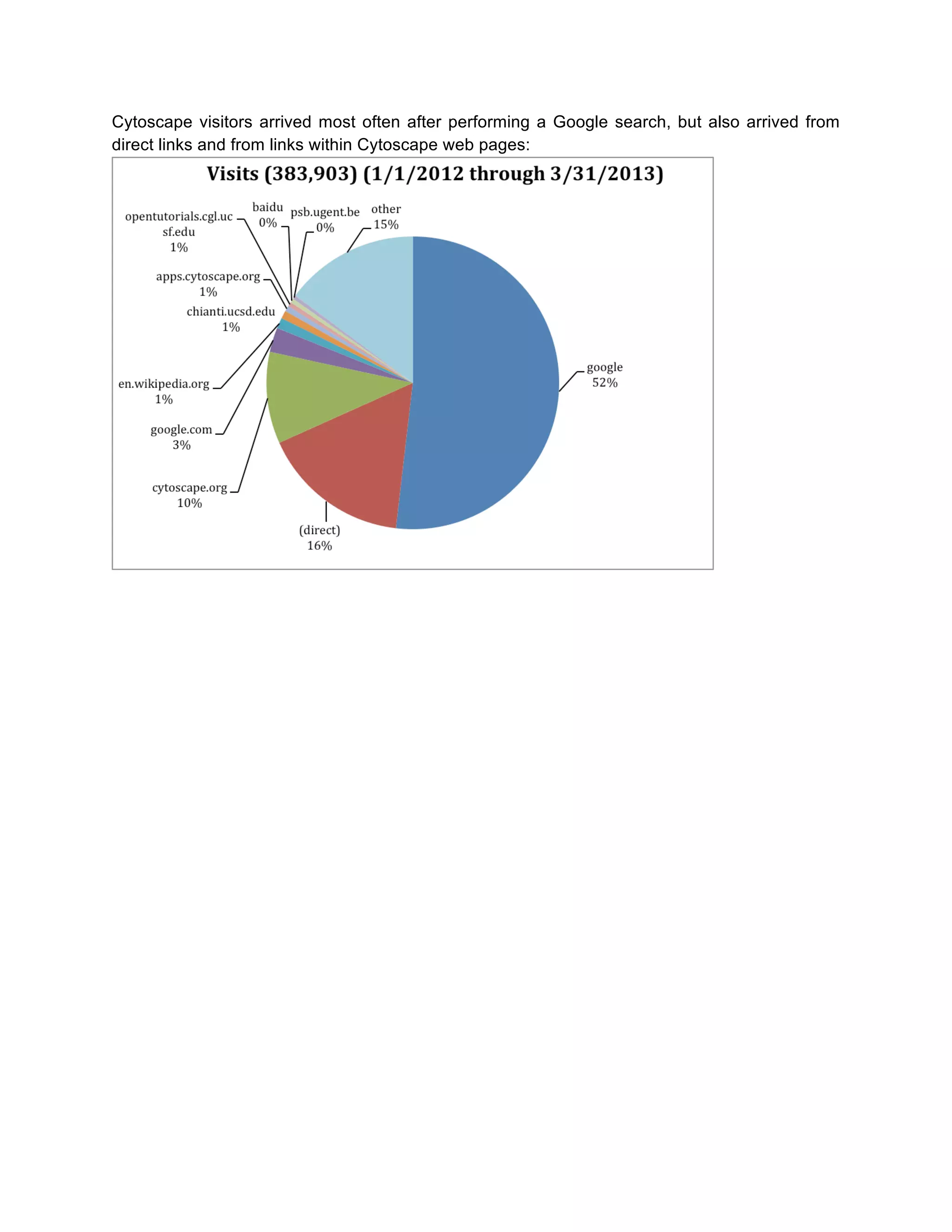 Cytoscape visitors arrived most often after performing a Google search, but also arrived from
direct links and from links within Cytoscape web pages:

 