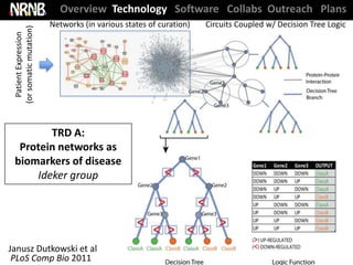 Overview Technology Software Collabs Outreach Plans
                         Networks (in various states of curation)   Circuits Coupled w/ Decision Tree Logic
 (or somatic mutation)
   Patient Expression




        TRD A:
  Protein networks as
 biomarkers of disease
     Ideker group




Janusz Dutkowski et al
 PLoS Comp Bio 2011
 