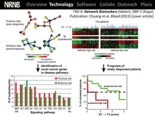 Overview Technology Software Collabs Outreach Plans
                   TRD A: Network Biomarkers (Ideker); DBP 2 (Kipps)
                 Publication: Chuang et al. Blood (2012) [cover article]
 