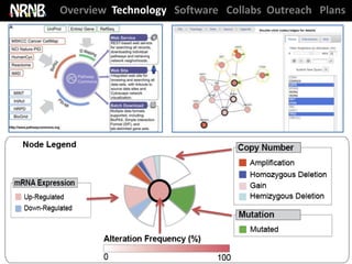 Overview Technology Software Collabs Outreach Plans




Cerami et al 2010, Nucl Acids Res
 