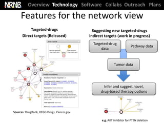 Overview Technology Software Collabs Outreach Plans

     Features for the network view
           Targeted-drugs                     Suggesting new targeted-drugs
      Direct targets (Released)             indirect targets (work in progress)
                                              Targeted-drug
                                                                         Pathway data
                                                   data


                                                            Tumor data




                                                    Infer and suggest novel,
                                                  drug-based therapy options



Sources: DrugBank, KEGG Drugs, Cancer.gov

                                                   e.g. AKT inhibitor for PTEN deletion
 