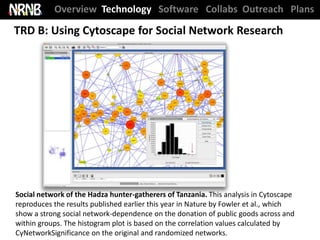 Overview Technology Software Collabs Outreach Plans

TRD B: Using Cytoscape for Social Network Research




Social network of the Hadza hunter-gatherers of Tanzania. This analysis in Cytoscape
reproduces the results published earlier this year in Nature by Fowler et al., which
show a strong social network-dependence on the donation of public goods across and
within groups. The histogram plot is based on the correlation values calculated by
CyNetworkSignificance on the original and randomized networks.
 