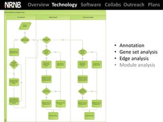 Overview Technology Software Collabs Outreach Plans




                                 •   Annotation
                                 •   Gene set analysis
                                 •   Edge analysis
                                 •   Module analysis
 