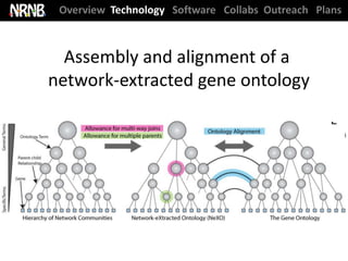 Overview Technology Software Collabs Outreach Plans



  Assembly and alignment of a
network-extracted gene ontology
 
