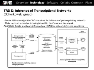 Overview Technology Software Collabs Outreach Plans

TRD D: Inference of Transcriptional Networks
(Schwikowski group)
• Create „fill-in-the-algorithm‟ infrastructure for inference of gene regulatory networks
• Make methods accessible to biologists within the Cytoscape framework
Approach: Create a software infrastructure (CYNI) for network inference algorithms
 