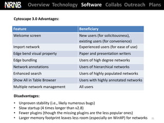 Overview Technology Software Collabs Outreach Plans

Cytoscape 3.0 Advantages:

Feature                                Beneficiary
Welcome screen                         New users (for solicitousness),
                                       existing users (for convenience)
Import network                         Experienced users (for ease of use)
Edge bend visual property              Paper and presentation writers
Edge bundling                          Users of high degree networks
Network annotations                    Users of hierarchical networks
Enhanced search                        Users of highly populated networks
Show All in Table Browser              Users with highly annotated networks
Multiple network management            All users

Disadvantages:
•   Unproven stability (i.e., likely numerous bugs)
•   Slow startup (4 times longer than v2.8)
•   Fewer plugins (though the missing plugins are the less popular ones)
•   Larger memory footprint leaves less room (especially on WinXP) for networks   31
 