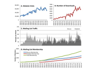 Number of Members                                                Messages per Month
                                                                                                                                                       20,000
                                                                                                                                                                  40,000
                                                                                                                                                                              60,000
                                                                                                                                                                                                    80,000




                                                                                                                                            0




      0
             1000
                            2000
                                                       3000
                                                                       0
                                                                           50
                                                                                100
                                                                                      150
                                                                                            200
                                                                                                                            250
2004-07                                                                                                                           2006 01
2004-10                                                                                                                           2006 06
2005-01                                                                                                                           2006 11
                                                                                                                                  2007 04
2005-04
                                                                                                                                  2007 09
2005-07
                                                                                                                                  2008 02
2005-10                                                                                                                           2008 07
2006-01                                                                                                                           2008 12
2006-04
                                                                                                                                                                                        A. Website Visits




                                                                                                                                  2009 05
2006-07                                                                                                                           2009 10




                    Total Membership
                                                                                                  C. Mailing List Traffic



2006-10                                                                                                                           2010 03




                    Discuss Membership
                    Helpdesk Membership
2007-01                                                                                                                           2010 08
2007-04                                                                                                                           2011 01




                                          D. Mailing List Membership
2007-07                                                                                                                           2011 06
                                                                                                                                  2011 11
2007-10
                                                                                                                                  2012 04
2008-01
                                                                                                                                  2012 09
2008-04
2008-07
                                                                                                                                        0
                                                                                                                                                1000
                                                                                                                                                         2000
                                                                                                                                                                3000
                                                                                                                                                                       4000
                                                                                                                                                                              5000
                                                                                                                                                                                       6000
                                                                                                                                                                                                            7000




2008-10
2009-01                                                                                                                           2004 07
2009-04                                                                                                                           2005 01
2009-07                                                                                                                           2005 07
2009-10                                                                                                                           2006 01
2010-01                                                                                                                           2006 07
2010-04                                                                                                                           2007 01
2010-07                                                                                                                           2007 07
2010-10                                                                                                                           2008 01
2011-01                                                                                                                           2008 07
2011-04                                                                                                                           2009 01
                                                                                                  Discuss




2011-07                                                                                                                           2009 07
                                                                                                                                  2010 07
                                                                                                                                                                                          B. Number of Downloads




2011-10
                                                                                                                                  2011 01
2012-01
                                                                                                                                  2011 07
2012-04
                                                                                                                                  2012 01
                                                                                                  Helpdesk




2012-07
                                                                                                                                  2012 07
2012-10
 