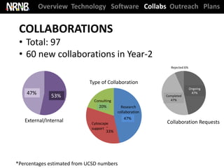 Overview Technology Software Collabs Outreach Plans


 COLLABORATIONS
 • Total: 97
 • 60 new collaborations in Year-2
                                                              Rejected, 6%
                                                               Rejected 1



                            Type of Collaboration
   External,                                                                 Ongoing
                                                                         Ongoing, 7
    47%                                                                       47%
      7        53%
               UCSD, 8                                      Completed
                                                           Ended, 7
                              Consulting                      47%
                                only, 3
                                 20%         Research
                                           collaboration
                                                 ,7
                                               47%
   External/Internal         Cytoscape                       Collaboration Requests
                             support, 5
                                     33%




*Percentages estimated from UCSD numbers
 