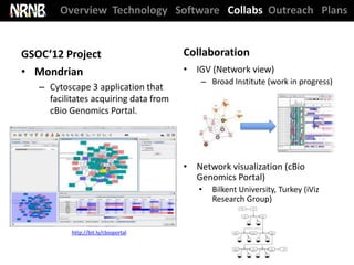 Overview Technology Software Collabs Outreach Plans


GSOC’12 Project                        Collaboration
• Mondrian                             • IGV (Network view)
                                           – Broad Institute (work in progress)
   – Cytoscape 3 application that
     facilitates acquiring data from
     cBio Genomics Portal.




                                       • Network visualization (cBio
                                         Genomics Portal)
                                          •   Bilkent University, Turkey (iViz
                                              Research Group)


           http://bit.ly/cbioportal
 