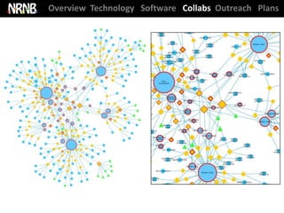 Overview Technology Software Collabs Outreach Plans
 