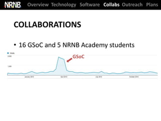Overview Technology Software Collabs Outreach Plans


COLLABORATIONS

• 16 GSoC and 5 NRNB Academy students
                     GSoC
 