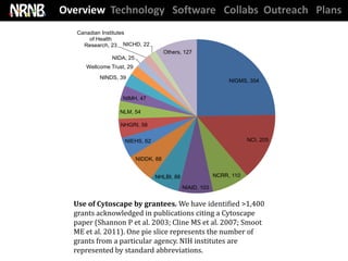 Overview Technology Software Collabs Outreach Plans
   Canadian Institutes
       of Health
     Research, 23 NICHD, 22
                                       Others, 127
               NIDA, 25
      Wellcome Trust, 29
           NINDS, 39
                                                                NIGMS, 354


                    NIMH, 47

                   NLM, 54

                   NHGRI, 58


                    NIEHS, 62                                          NCI, 205


                           NIDDK, 88


                                 NHLBI, 88                 NCRR, 110

                                              NIAID, 103


  Use of Cytoscape by grantees. We have identified >1,400
  grants acknowledged in publications citing a Cytoscape
  paper (Shannon P et al. 2003; Cline MS et al. 2007; Smoot
  ME et al. 2011). One pie slice represents the number of
  grants from a particular agency. NIH institutes are
  represented by standard abbreviations.
 