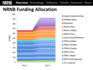 Overview Technology Software Collabs Outreach Plans

NRNB Funding Allocation
           1000
                                                  Supp-Crowdsourcing
            900                                   Collaboration
            800                                   Outreach
                                                  Admin-Pico
            700
                                                  Admin-Ideker
            600                                   Admin-Asst.
  $1000s




            500                                   Core Comp/Software
                                                  TRD-A-Ideker
            400
                                                  TRD-A-Sander
            300                                   TRD-B-Fowler
            200                                   TRD-C-Pico
                                                  TRD-C-Bader
            100
                                                  TRD-D-Schwikowski
              0                                   Co-I Salaries
                      Year 1         Year 2
 