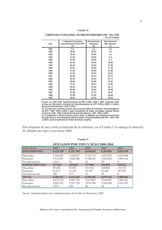 8
Biblioteca del Congreso Nacional de Chile - Departamento de Estudios, Extensión y Publicaciones
Cuadro 4
Para disponer de una visión actualizada de la cobertura, en el Cuadro 5 se entrega la situación
de afiliados por tipo y sexo hasta 2004:
Cuadro 5
AFILIADOS POR TIPO Y SEXO 2000-2004
TIPO-SEXO 2000 2001 2002 2003 2004
DEPENDIENTES 6.123.159 6.257.794 6.530.542 6.784.801 6.834.194
Masculino 3.544.562 3.589.652 3.732.153 3.829.925 3.825.006
Femenino 2.574.983 2.668.306 2.798.447 2.954.856 3.009.188
Sin información 3.614 16 42 20 0
INDEPENDIENTES 157.032 169.682 177.849 194.550 246.452
Masculino 89.200 96.087 101.654 108.882 139.355
Femenino 67.472 73.422 76.139 85.640 107.097
Sin información 360 173 56 28 0
TOTAL 6.280.191 6.427.656 6.708.491 6.979.351 7.080.646
Masculino 3.633.762 3.685.739 3.833.807 3.938.807 3.964.361
Femenino 3.642.455 2.741.728 3.874.586 3.040.496 3.116.285
Sin información 3.974 189 98 48 0
Fuente: Superintendencia de Administradoras de Fondos de Pensiones, 2005
 