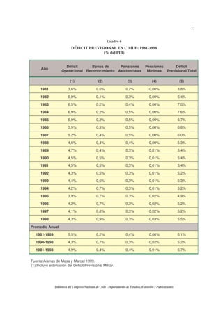 11
Biblioteca del Congreso Nacional de Chile - Departamento de Estudios, Extensión y Publicaciones
Cuadro 6
DÉFICIT PREVISIONAL EN CHILE: 1981-1998
(% del PIB)
Año
Déficit
Operacional
Bonos de
Reconocimiento
Pensiones
Asistenciales
Pensiones
Mínimas
Déficit
Previsional Total
(1) (2) (3) (4) (5)
1981 3,6% 0,0% 0,2% 0,00% 3,8%
1982 6,0% 0,1% 0,3% 0,00% 6,4%
1983 6,5% 0,2% 0,4% 0,00% 7,0%
1984 6,9% 0,2% 0,5% 0,00% 7,6%
1985 6,0% 0,2% 0,5% 0,00% 6,7%
1986 5,9% 0,3% 0,5% 0,00% 6,8%
1987 5,2% 0,4% 0,5% 0,00% 6,0%
1988 4,6% 0,4% 0,4% 0,00% 5,3%
1989 4,7% 0,4% 0,3% 0,01% 5,4%
1990 4,5% 0,5% 0,3% 0,01% 5,4%
1991 4,5% 0,5% 0,3% 0,01% 5,4%
1992 4,3% 0,5% 0,3% 0,01% 5,2%
1993 4,4% 0,6% 0,3% 0,01% 5,3%
1994 4,2% 0,7% 0,3% 0,01% 5,2%
1995 3,9% 0,7% 0,3% 0,02% 4,9%
1996 4,2% 0,7% 0,3% 0,02% 5,2%
1997 4,1% 0,8% 0,3% 0,02% 5,2%
1998 4,3% 0,9% 0,3% 0,03% 5,5%
Promedio Anual
1981-1989 5,5% 0,2% 0,4% 0,00% 6,1%
1990-1998 4,3% 0,7% 0,3% 0,02% 5,2%
1981-1998 4,9% 0,4% 0,4% 0,01% 5,7%
Fuente:Arenas de Mesa y Marcel 1999.
(1) Incluye estimación del Déficit Previsional Militar.
 