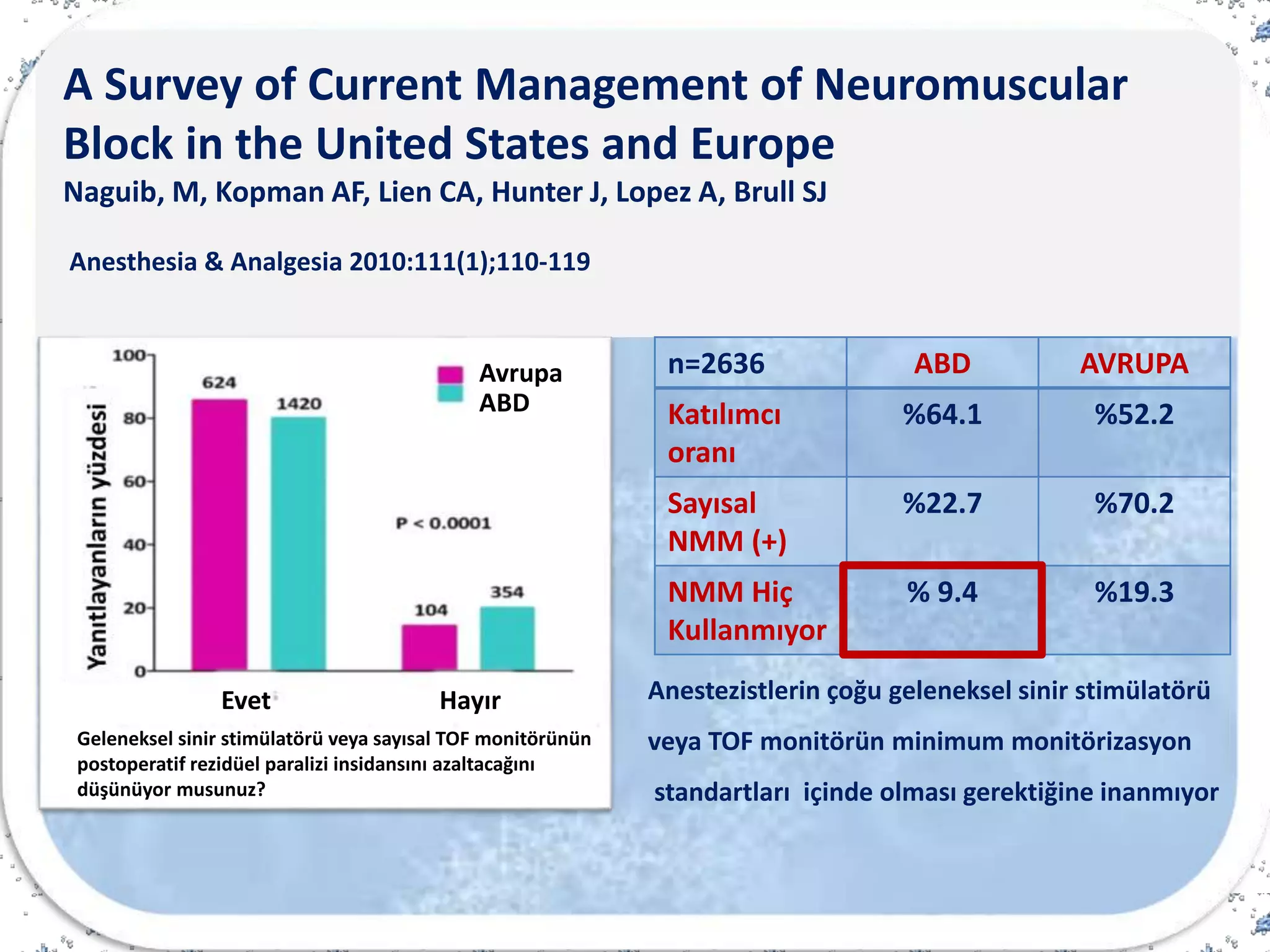 A Survey of Current Management of Neuromuscular
Block in the United States and Europe
Naguib, M, Kopman AF, Lien CA, Hunter J, Lopez A, Brull SJ
Anesthesia & Analgesia 2010:111(1);110-119
n=2636 ABD AVRUPA
Katılımcı
oranı
%64.1 %52.2
Sayısal
NMM (+)
%22.7 %70.2
NMM Hiç
Kullanmıyor
% 9.4 %19.3
Anestezistlerin çoğu geleneksel sinir stimülatörü
veya TOF monitörün minimum monitörizasyon
standartları içinde olması gerektiğine inanmıyor
ABD
Avrupa
Geleneksel sinir stimülatörü veya sayısal TOF monitörünün
postoperatif rezidüel paralizi insidansını azaltacağını
düşünüyor musunuz?
HayırEvet
 