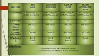 PROVIDER
AXIS
BANK
STANDARD
CHARTERED
BANK OF
INDIA
BHARAT
COOPERATIVE
BANK
1}Account Type 1}NRE savings A/C
2}NRO Savings A/C
1}NRE savings A/C
2}NRO Savings A/C
1}NRE savings A/C
2}NRO Savings A/C
1}NRE savings A/C
2}NRO Savings A/C
2}Interest Rate 4% 4% 4% 4%
3}Average
Balance
Amount
INR 10,000 INR 25,000 INR 5,000 INR 5,000
4}Average
Balance Period
Quarterly Quarterly Half Yearly Half Yearly
5}Application
By
Post &
Branch
Post &
Branch
Post &
Branch
Branch
6}Joint Account
1}Allowed with other NRI or Residents Indians.
2}Allowed with other NRI/NRI’S & local residents also.
 