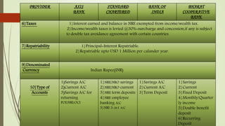 PROVIDER AXIS
BANK
STANDARD
CHARTERED
BANK OF
INDIA
BHARAT
COOPERATIVE
BANK
6}Taxes 1}Interest earned and balance in NRE exempted from income/wealth tax.
2}Income/wealth taxes is levied @30%+surcharge and concession,if any is subject
to double tax avoidance agreement with certain countries.
7}Repatriability 1}Principal+Interest Repatriable.
2}Repatriable upto USD 1 Million per calander year.
9}Denominated
Currency Indian Rupee(INR)
10}Type of
Accounts
1)Savings A/C
2)Current A/C
3)Savings A/C for
returning
POI/NRI/OCI
1}NRE/NRO savings
2}NRE/NRO current
3}NRE term deposits
4}NRE employee
banking A/C
5}NRI 3-in1 A/C
1}Savings A/C
2}Current A/C
3}Term Deposit
1}Savings
2}Current
3}Fixed Deposit
4}Monthly/Quarter
ly income
5}Double benefit
deposit
6}Recurring
Deposit
 