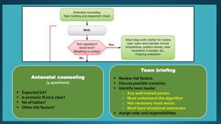 Antenatal counseling
(4 questions)
 Expected GA?
 Is amniotic fluid is clear?
 No of babies?
 Other risk factors?
Team briefing
 Review risk factors.
 Discuss possible scenarios.
 Identify team leader.
o Any well trained person.
o Must understand the algorithm
o Not necessary most senior.
o Must have situational awareness
 Assign roles and responsibilities.
 