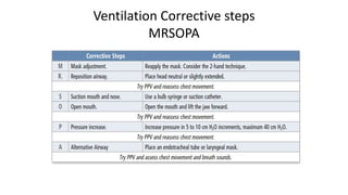 Ventilation Corrective steps
MRSOPA
 