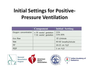 lnitial Settings for Positive-
Pressure Ventilation
 