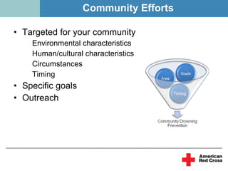 Community Efforts

• Targeted for your community
  –   Environmental characteristics
  –   Human/cultural characteristics
  –   Circumstances
  –   Timing
• Specific goals
• Outreach
 