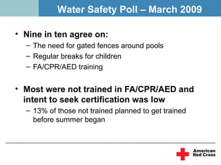 Water Safety Poll – March 2009

• Nine in ten agree on:
  – The need for gated fences around pools
  – Regular breaks for children
  – FA/CPR/AED training


• Most were not trained in FA/CPR/AED and
  intent to seek certification was low
  – 13% of those not trained planned to get trained
    before summer began
 