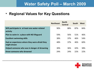 Water Safety Poll – March 2009

• Regional Values for Key Questions

                                                             North
                                                 Northeast               South   West
                                                             Central
Will participate in at least one water-related        90%          88%    87%     84%
activity
Plan to swim in a place with NO lifeguard             59%          56%    51%     46%
Excellent swimming skills                             38%          37%    46%     54%
Had an experience where they were afraid they         48%          37%    46%     60%
might drown
Helped someone who was in danger of drowning          30%          36%    42%     38%
Know someone who drowned                              24%          24%    22%     22%
 