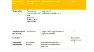Nls Algorithm For Spo2 NEONATAL RESUSCITATION PROGRAM/NALS - LATEST GUIDELINES 7TH EDITION | PPTX