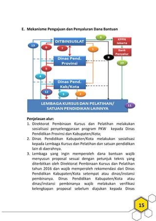 E. Mekanisme Pengajuan dan Penyaluran Dana Bantuan
Penjelasan alur:
1. Direktorat Pembinaan Kursus dan Pelatihan melakukan
sosialisasi penyelenggaraan program
Pendidikan Provinsi dan Kabupaten
2. Dinas Pendidikan Kabupaten/Kota melakukan sosialisasi
kepada Lembaga Kursus dan Pelatihan dan satuan pendidikan
lain di daerahnya.
3. Lembaga yang ingin memperoleh dana bantuan wajib
menyusun proposal sesuai dengan petunjuk teknis yang
diterbitkan oleh Direktorat Pembinaan
tahun 2016 dan wajib memperoleh rekomendasi dari
Pendidikan Kabupaten/Kota
pembinanya. Dinas Pendidikan Kabupaten
dinas/instansi pembinanya
kelengkapan proposal sebelum diajukan
15
Penyaluran Dana Bantuan
Direktorat Pembinaan Kursus dan Pelatihan melakukan
enggaraan program PKW kepada Dinas
Kabupaten/Kota;
Kabupaten/Kota melakukan sosialisasi
kepada Lembaga Kursus dan Pelatihan dan satuan pendidikan
Lembaga yang ingin memperoleh dana bantuan wajib
menyusun proposal sesuai dengan petunjuk teknis yang
Pembinaan Kursus dan Pelatihan
dan wajib memperoleh rekomendasi dari Dinas
ota setempat atau dinas/instansi
Pendidikan Kabupaten/Kota atau
dinas/instansi pembinanya wajib melakukan verifikasi
roposal sebelum diajukan kepada Dinas
 