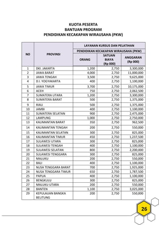 26
KUOTA PESERTA
BANTUAN PROGRAM
PENDIDIKAN KECAKAPAN WIRAUSAHA (PKW)
NO PROVINSI
LAYANAN KURSUS DAN PELATIHAN
PENDIDIKAN KECAKAPAN WIRAUSAHA (PKW)
ORANG
SATUAN
BIAYA
(Rp 000)
ANGGARAN
(Rp 000)
ORG SATUAN ANGGARAN1 DKI. JAKARTA 1,200 2,750 3,300,000
2 JAWA BARAT 4,000 2,750 11,000,000
3 JAWA TENGAH 3,500 2,750 9,625,000
4 D.I. YOGYAKARTA 400 2,750 1,100,000
5 JAWA TIMUR 3,700 2,750 10,175,000
6 ACEH 750 2,750 2,062,500
7 SUMATERA UTARA 1,200 2,750 3,300,000
8 SUMATERA BARAT 500 2,750 1,375,000
9 RIAU 500 2,750 1,375,000
10 JAMBI 400 2,750 1,100,000
11 SUMATERA SELATAN 900 2,750 2,475,000
12 LAMPUNG 1,000 2,750 2,750,000
13 KALIMANTAN BARAT 350 2,750 962,500
14 KALIMANTAN TENGAH 200 2,750 550,000
15 KALIMANTAN SELATAN 300 2,750 825,000
16 KALIMANTAN TIMUR 450 2,750 1,237,500
17 SULAWESI UTARA 300 2,750 825,000
18 SULAWESI TENGAH 400 2,750 1,100,000
19 SULAWESI SELATAN 800 2,750 2,200,000
20 SULAWESI TENGGARA 300 2,750 825,000
21 MALUKU 200 2,750 550,000
22 BALI 400 2,750 1,100,000
23 NUSA TENGGARA BARAT 700 2,750 1,925,000
24 NUSA TENGGARA TIMUR 650 2,750 1,787,500
25 PAPUA 400 2,750 1,100,000
26 BENGKULU 300 2,750 825,000
27 MALUKU UTARA 200 2,750 550,000
28 BANTEN 1,100 2,750 3,025,000
29 KEPULAUAN BANGKA
BELITUNG
200 2,750 550,000
 