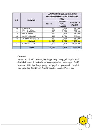 27
NO PROVINSI
LAYANAN KURSUS DAN PELATIHAN
PENDIDIKAN KECAKAPAN WIRAUSAHA
(PKW)
ORANG
SATUAN
BIAYA
(Rp 000)
ANGGARAN
(Rp.000)
30 GORONTALO 200 2,750 550,000
31 KEPULAUAN RIAU 250 2,750 687,500
32 PAPUA BARAT 200 2,750 550,000
33 SULAWESI BARAT 200 2,750 550,000
34 KALIMANTAN UTARA 200 2,750 550,000
JUMLAH 26,350 2,750 72,462,500
35 PUSAT REGULER 3,650 2,750 10,037,500
TOTAL 30,000 2,750 82,500,000
Catatan:
Sebanyak 26.350 peserta, lembaga yang mengajukan proposal
diseleksi melalui mekanisme kuota provinsi, sedangkan 3650
peserta didik, lembaga yang mengajukan proposal diseleksi
langsung dari Direktorat Pembinaan Kursus dan Pelatihan.
 