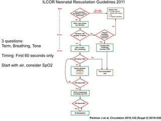 ILCOR Neonatal Resusitation Guidelines 2011
Perlman J et al, Circulation 2010;122 (Suppl 2) S516-538
3 questions:
Term, Breathing, Tone
Timing: First 60 seconds only
Start with air, consider SpO2
 