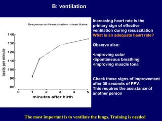 The most important is to ventilate the lungs. Training is needed
B: ventilation
Increasing heart rate is the
primary sign of effective
ventilation during resuscitation
What is an adequate heart rate?
Observe also:
•Improving color
•Spontaneous breathing
•Improving muscle tone
Check these signs of improvement
after 30 seconds of PPV.
This requires the assistance of
another person
50 percentile for heart rate
is 99 bpm at one min
Dawson et al, 2010
 