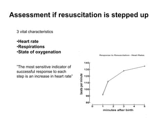 Assessment if resuscitation is stepped up
3 vital characteristics
•Heart rate
•Respirations
•State of oxygenation
”The most sensitive indicator of
successful response to each
step is an increase in heart rate”
 