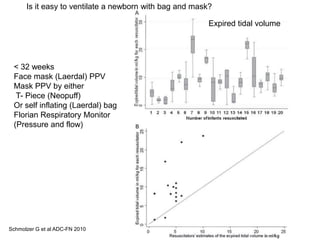 Schmolzer G et al ADC-FN 2010
< 32 weeks
Face mask (Laerdal) PPV
Mask PPV by either
T- Piece (Neopuff)
Or self inflating (Laerdal) bag
Florian Respiratory Monitor
(Pressure and flow)
Expired tidal volume
Is it easy to ventilate a newborn with bag and mask?
 