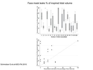 Schmolzer G et al ADC-FN 2010
Face mask leaks % of inspired tidal volume
 