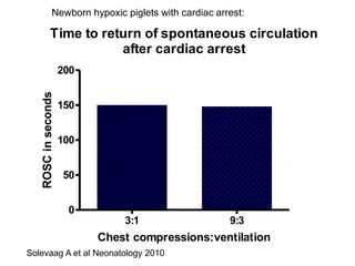 Time to return of spontaneous circulation
after cardiac arrest
3:1 9:3
0
50
100
150
200
Chest compressions:ventilation
ROSC
in
seconds
Solevaag A et al Neonatology 2010
Newborn hypoxic piglets with cardiac arrest:
 