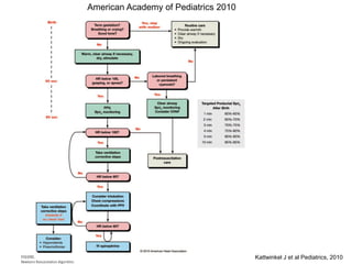 American Academy of Pediatrics 2010
Kattwinkel J et al Pediatrics, 2010
 