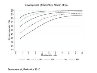 Dawson et al, Pediatrics 2010
Development of SaO2 first 10 min of life
 