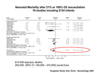 Neonatal Mortality after 21% or 100% O2 resusctiation
10 studies incuding 2134 infants
Saugstad, Ramji, Soll, Vento. Neonatology 2008
814 000 asphyxic deaths:
252,000 (95% CI: 146,000 - 374,000) saved lives
 