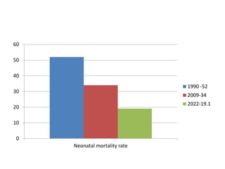 0
10
20
30
40
50
60
Neonatal mortality rate
1990 -52
2009-34
2022-19.1
